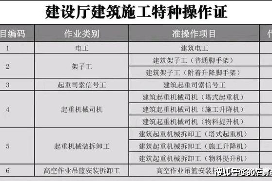 全国建筑电工 塔吊司机 升降机 信号工办理