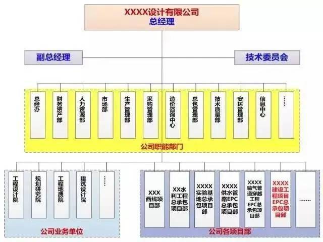 如何设计工程总承包项目组织结构?