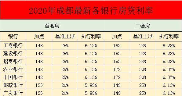 首套房最高6.13%，成都各银行最新房贷利率曝光！现在买房合适吗？