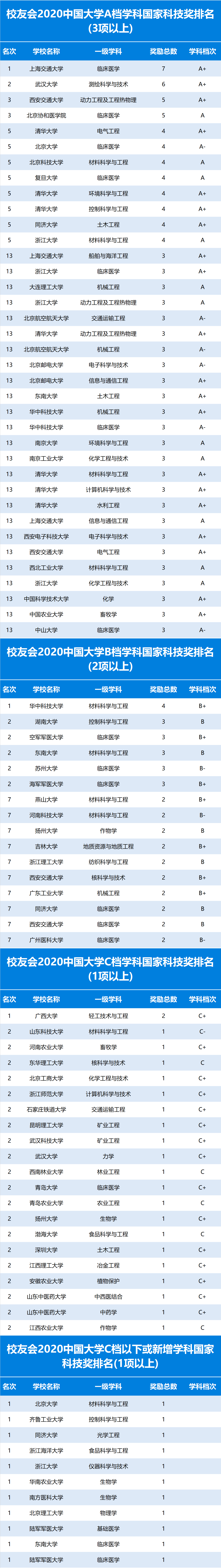 [评价]150个学科有望冲A2020第五轮学科评估前瞻分析报告发布