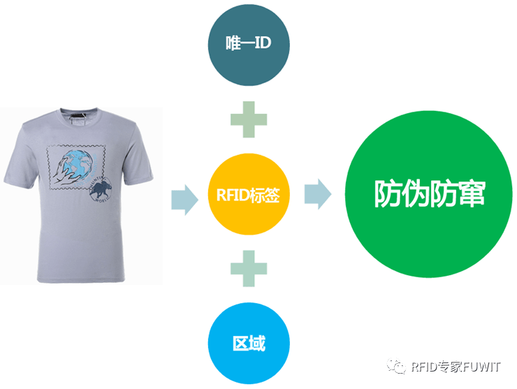 服装|RFID在服装业中有着怎样的应用？