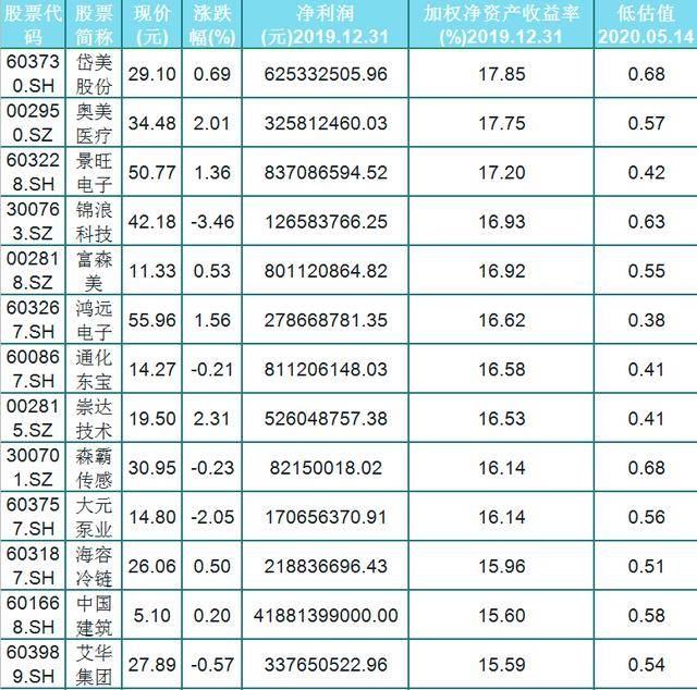 a股净资产收益率排名_手机处理器排名