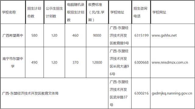 东盟经济开发区2020年gdp_最新消息 广西 东盟经济技术开发区2020年民办初一年级家长报名指南