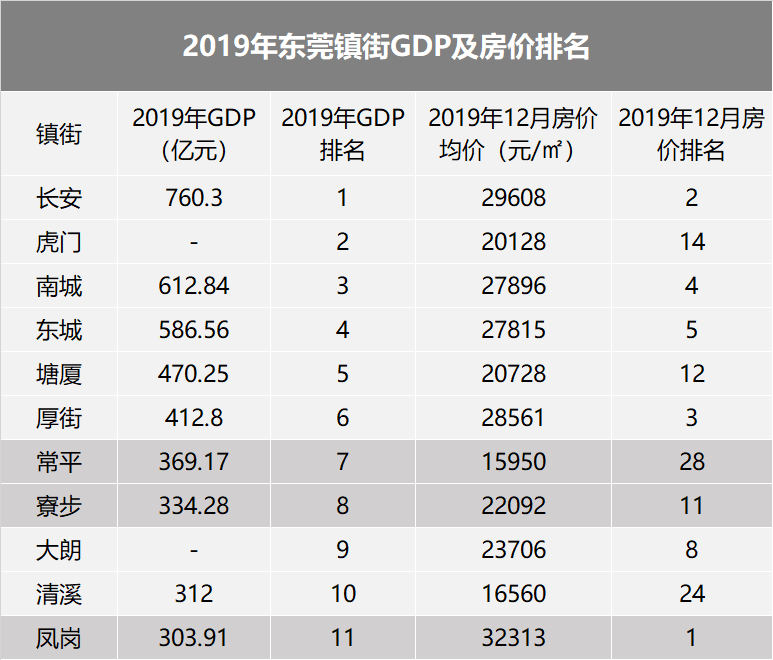 东莞市常平镇2021gdp_最新东莞各镇街GDP出炉 你所在镇街排第几