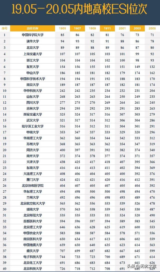 大学高校排名_世界排名前100的大学