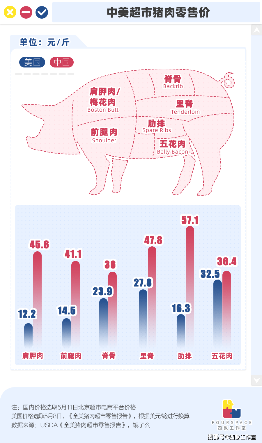 美国排骨16块/斤 国人何时能吃上“平价”猪肉？