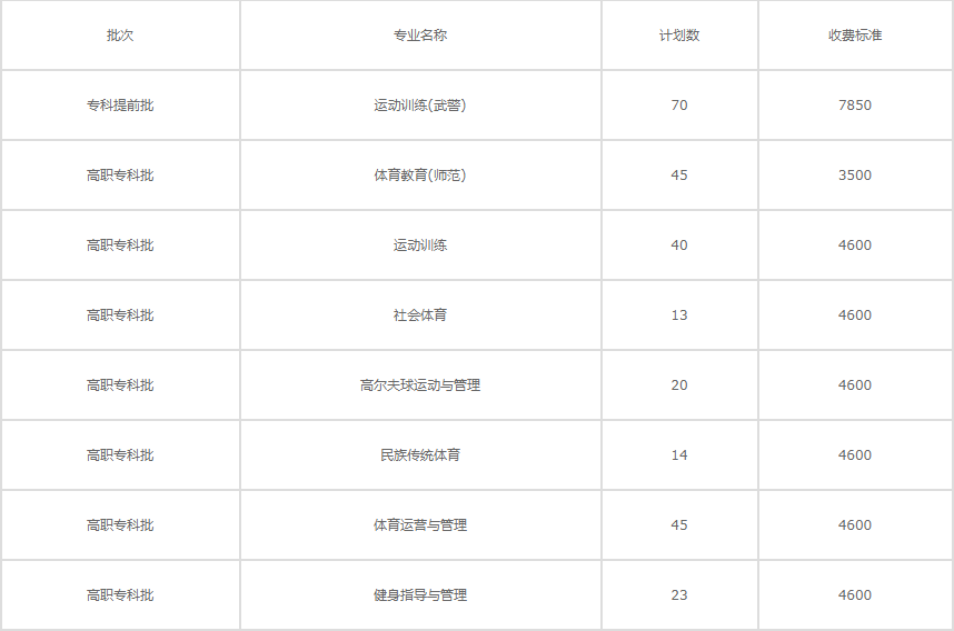 湖南体育职业学院2020招生简章