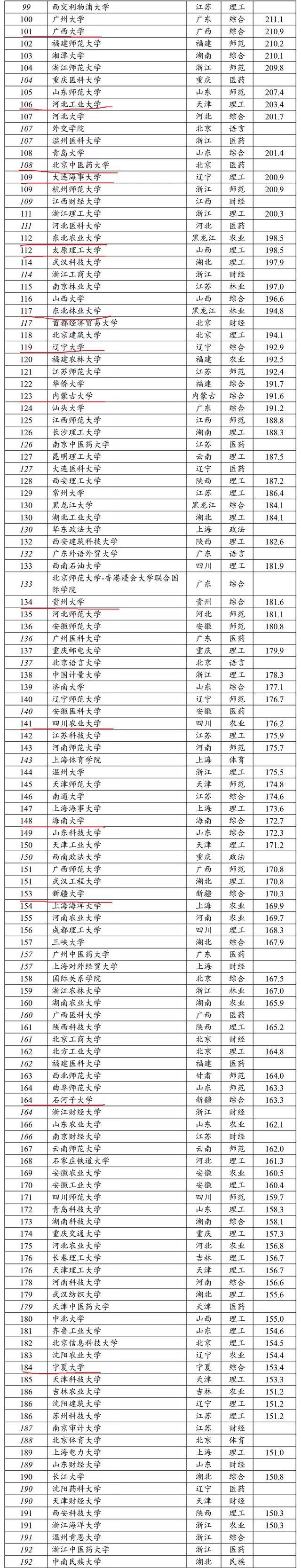 南邮2020年排名_中国最好的5所邮电大学,其中一所最可惜