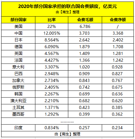 美国拖欠联合国会费11.65亿,拖欠维和摊款13.32亿