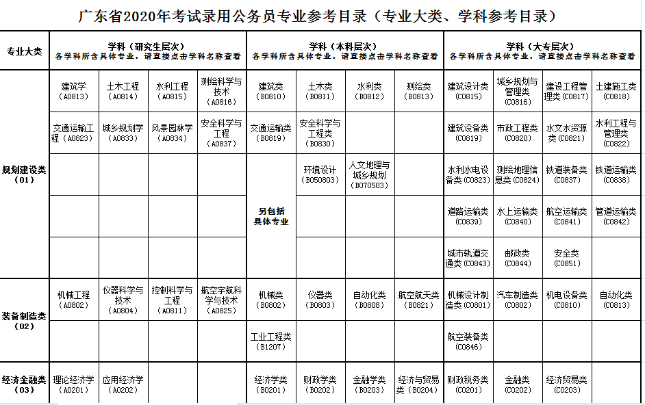 备考指导2020广东省考公务员专业分类目录对照表