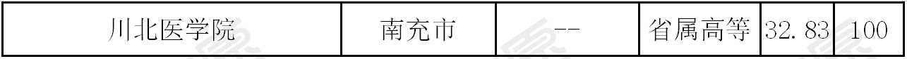 院校@哪些大学值得报考？考取难度top100院校分析想要学习临床医学