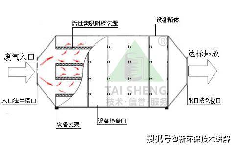 四川台盛环保设备-活性炭吸附箱原理图