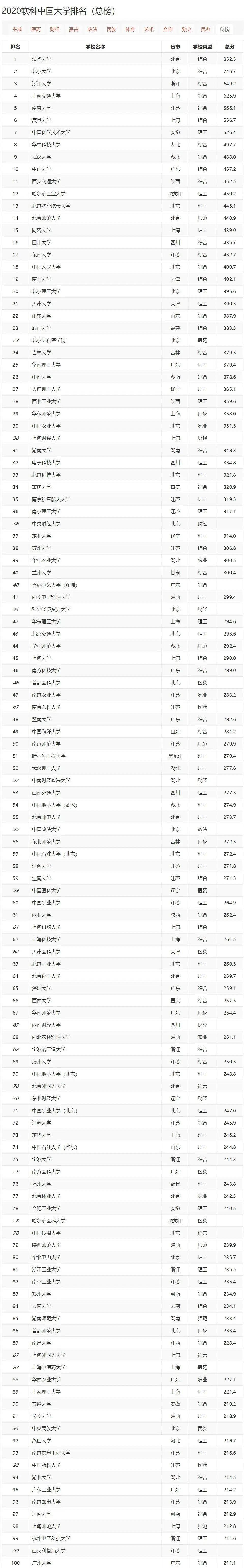 重磅2020软科中国大学排名发布你的母校排名第几