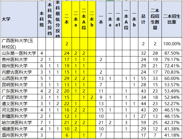 「大学」这三个省考生“捡漏”，等于上一本我国二本中“最好”的医科大