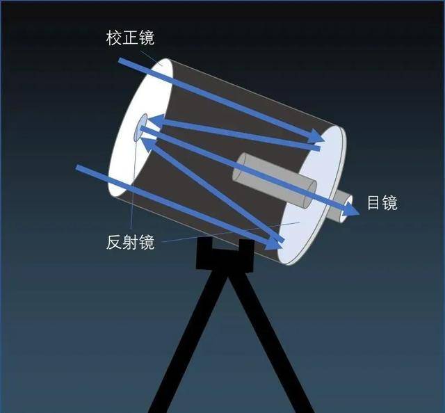 折射反射折返天文望远镜该怎么选