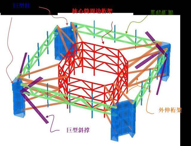 超高层伸臂桁架的常见应用汇总这些设计问题一定要注意