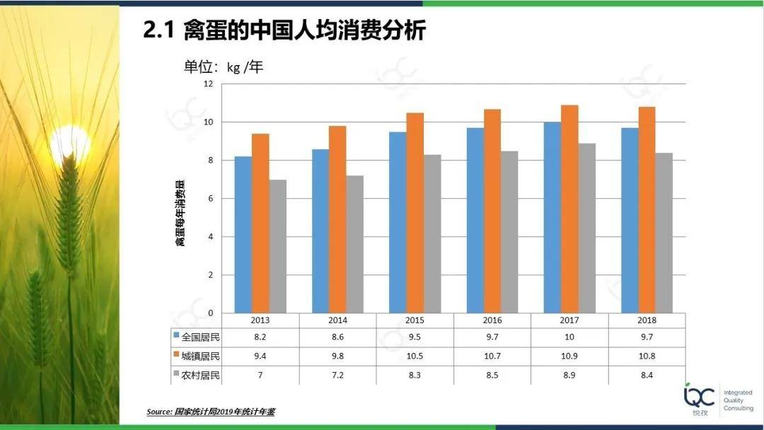 鸡蛋人均消费_鸡蛋卡通图片(3)