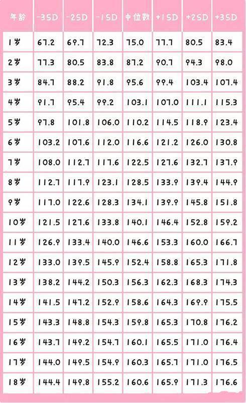 身高@不妨对照一下，看看你家孩子达标了吗？1-18岁孩子身高参照标准