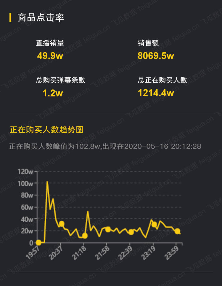 陈赫4小时抖音带货8000w,"曾小贤"直播首秀成绩单出炉