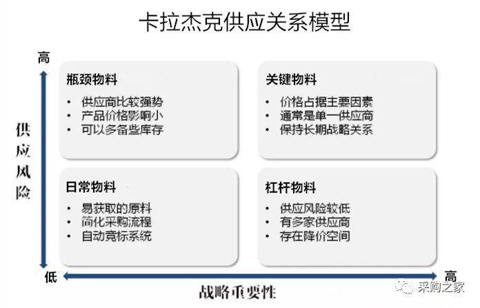 建立了采购品类与供应关系的矩阵模型