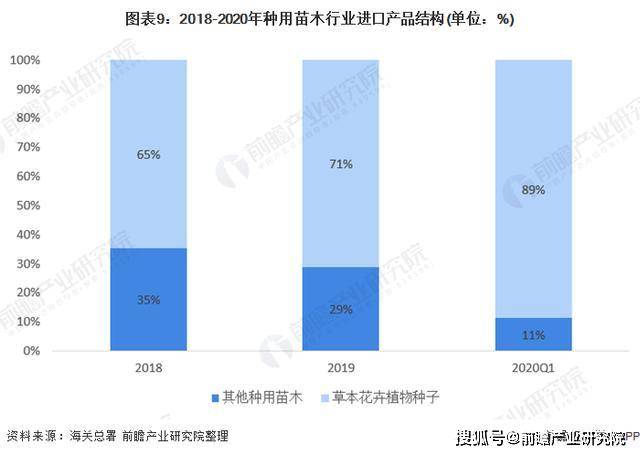 2020年全国绿化苗木供需市场发展168体育 168体育官网现状分析(图9)