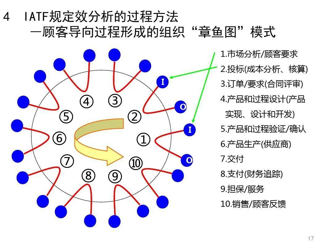 iatf16949中的乌龟图和章鱼图