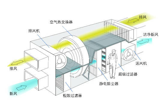 安全开启中央空调,这栋建筑有"绝招"_新风