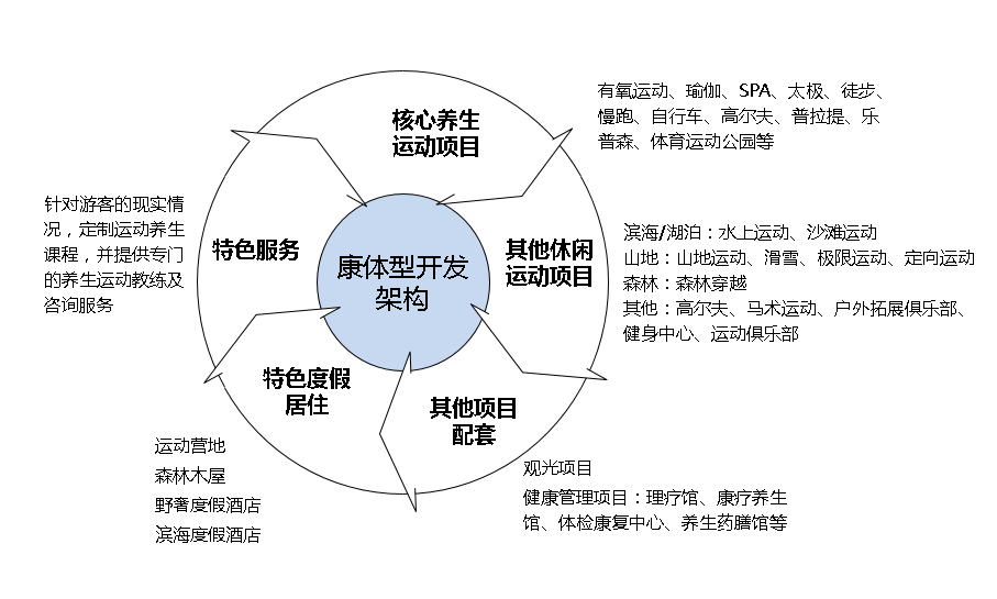 绿维文旅康养小镇四大开发方向