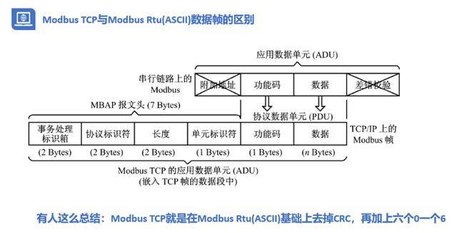 modbustcp报文详解一,二