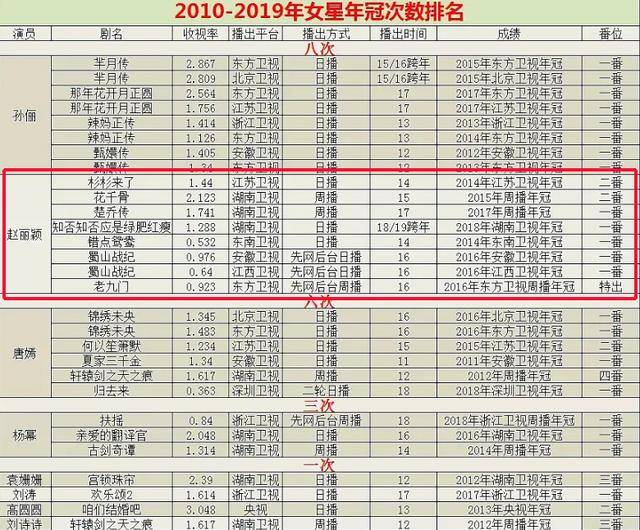 除了杨幂赵丽颖，能扛收视的男星才真叫人意外