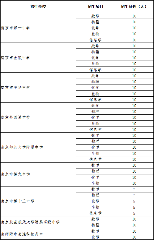 2020年南京公办中学_江苏获金牌30枚,南京占一半,2020中学竞赛,苏北不如江