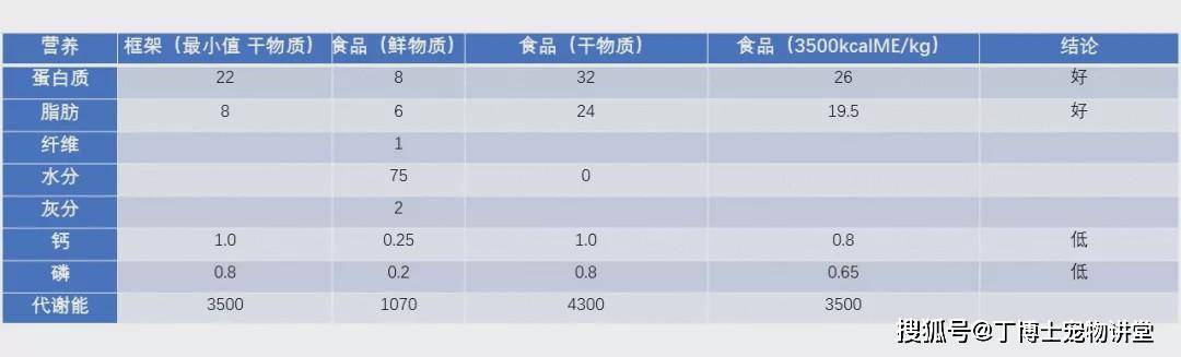 双赢彩票APP宠物食品配方的奥秘附AAFCO犬猫食品的营养框架表(图5)