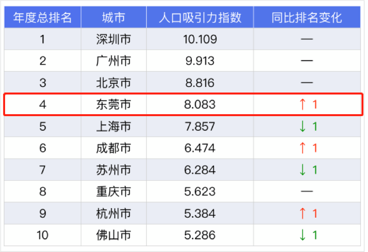 2019城市人口数量_中国城市人口排名2019