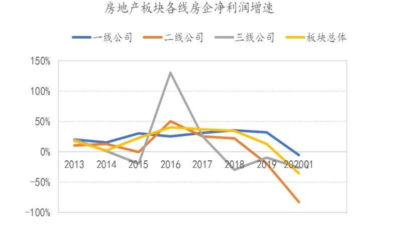 资料来源:wind,民创研究院 图表7:中信房地产板块各线房企净利润增速