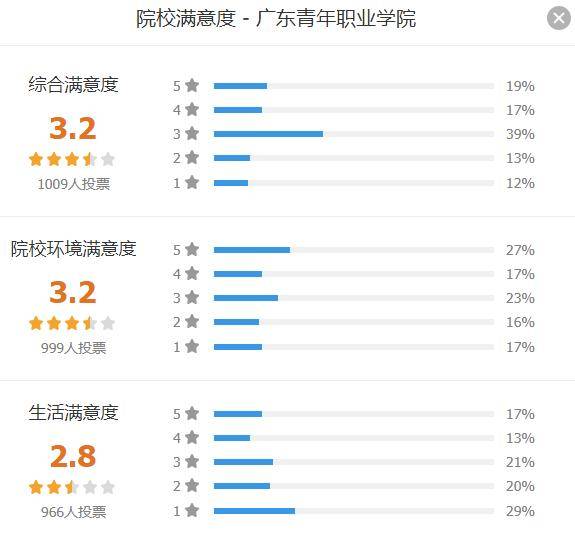 『院校』围观！广东高职院校满意度排行榜出炉！第一名竟不是深职？