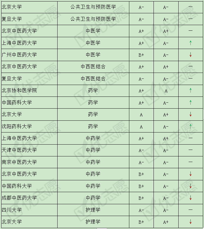 『学科』第三、四轮学科评估结果对比分析
