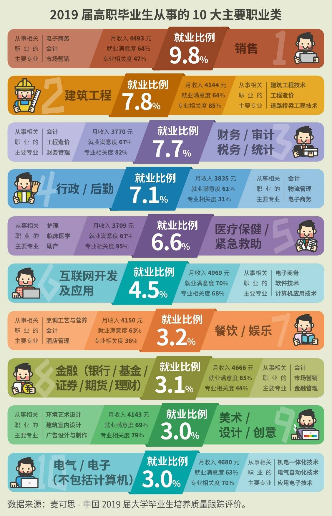 大学毕业生从事人数最多的10大职业有哪些，哪些职业就业比例增速快？