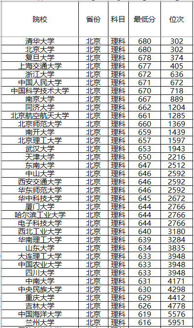 『计划』录取分数位次预测！强基计划来了！2020年全国各省强基计划院校