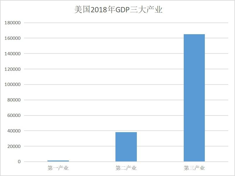 gdp主要组成