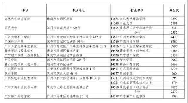 「考几科」必看！专插本要考几科？在哪里考试？