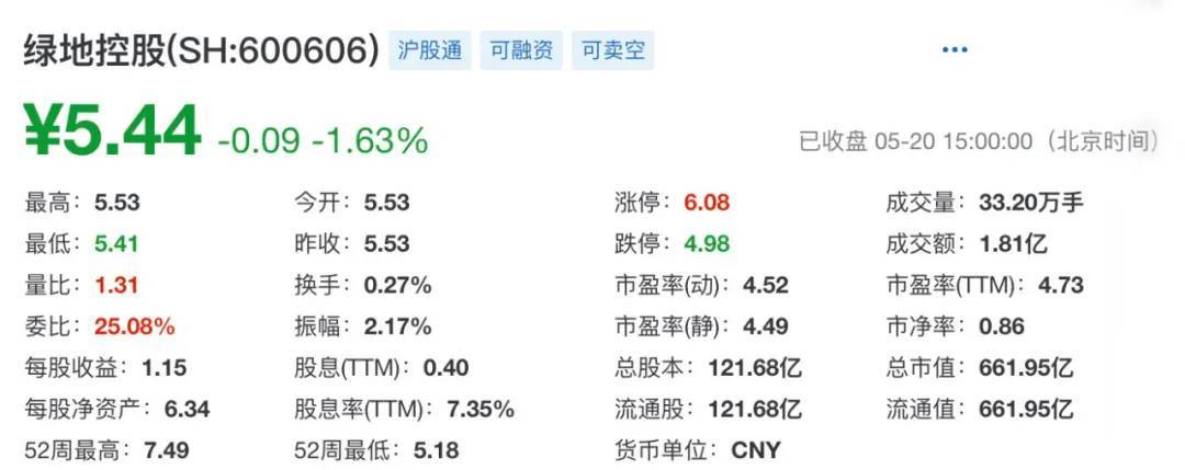 桃色新闻下的绿地集团：人绿了，股价也绿了