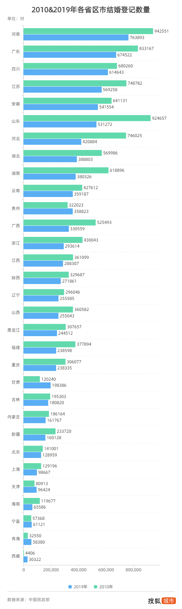 全国各省离婚率排名_2019全国婚姻图鉴:河南结婚人数最多天津、重庆离婚