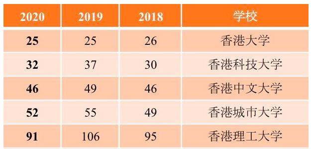 港校排名(2)