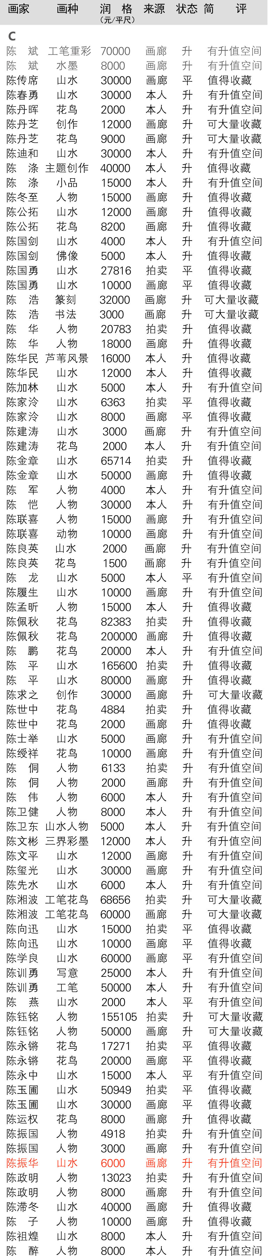 【画家润格】2020年陈振华作品拍卖与画廊价格