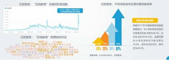 条线。据亿欧数据报告显示，“在线教育”关键词百度指数一度达到峰值。