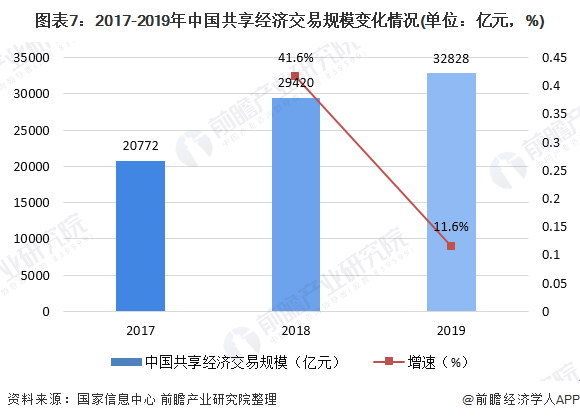 共享经济资本总量_经济资本