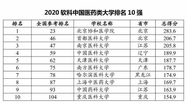 2020年大专排名河南_重磅!2020年河南医学专升本高校综合实力排