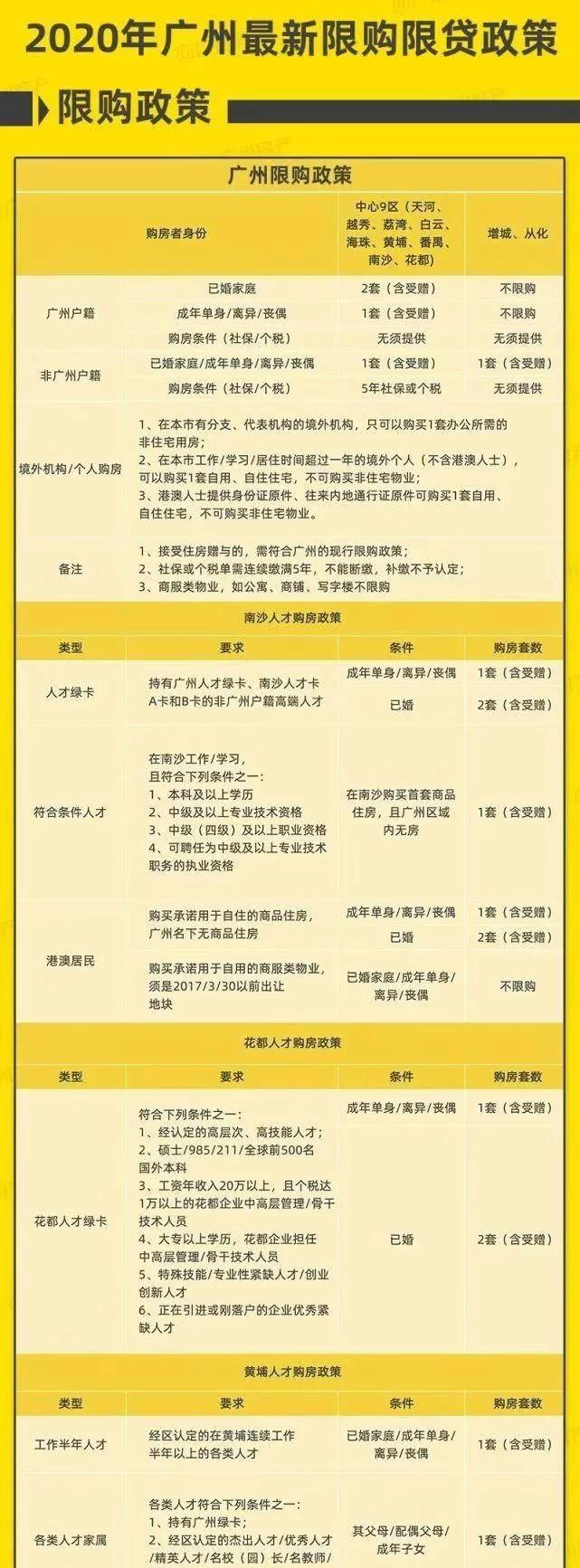 2020广州最新购房政策:关于限购,限贷,限售