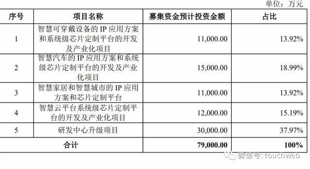 芯原微电子通过科创板审议：拟募资7.9亿 小米