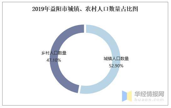 益阳人口_2015 2019年益阳市常住人口数量 户籍人口数量及人口结构分析(2)